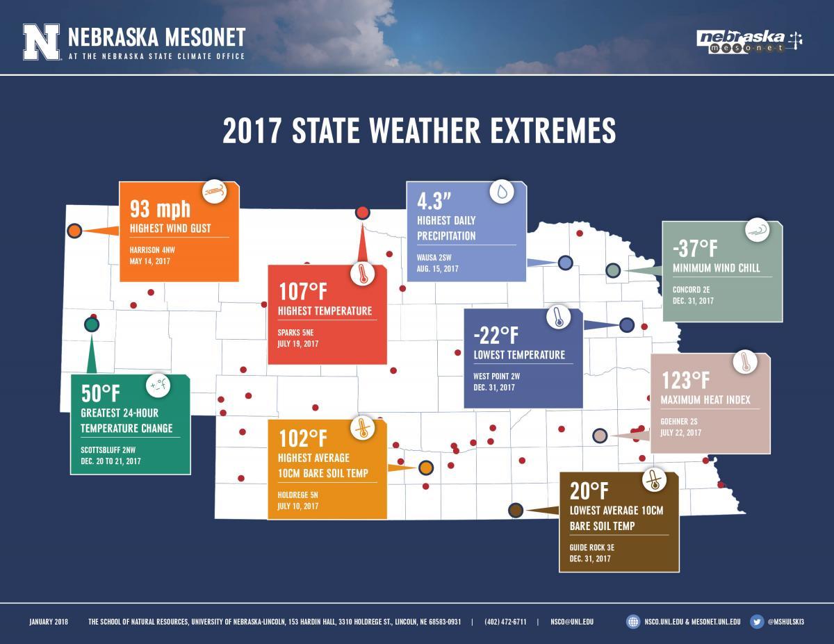 Extremes list highlights Nebraska’s variable climate Nebraska State